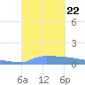 Vieques tide chart for Sunday, September 22, 2024