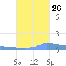 Vieques tide chart for Thursday, September 26, 2024