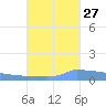 Vieques tide chart for Friday, September 27, 2024
