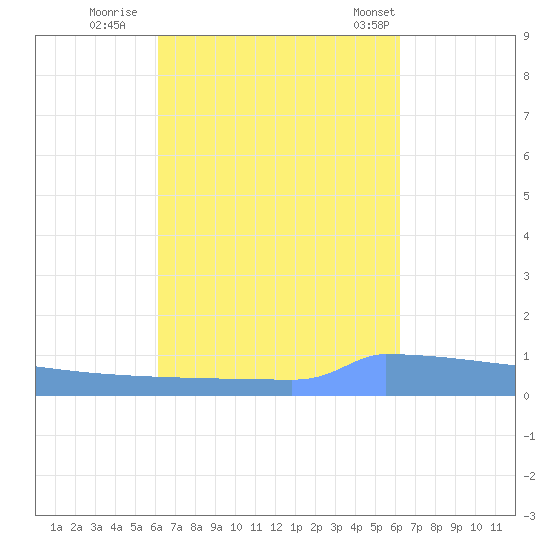Vieques tide chart for Saturday, September 28, 2024