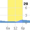 Vieques tide chart for Saturday, September 28, 2024