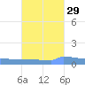 Vieques tide chart for Sunday, September 29, 2024