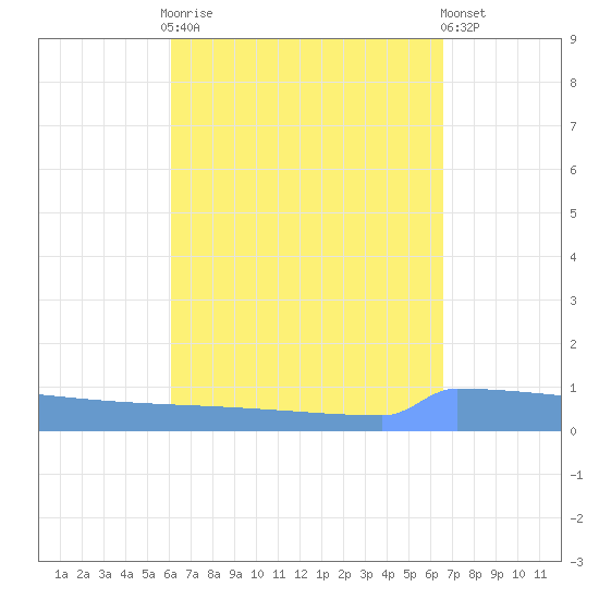 Vieques tide chart for Monday, September 2, 2024