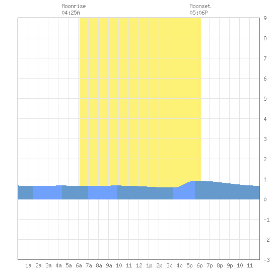 Vieques tide chart for Monday, September 30, 2024