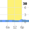 Vieques tide chart for Monday, September 30, 2024