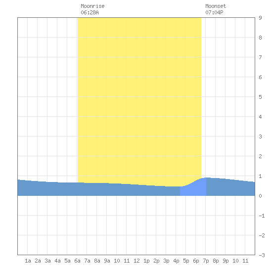Vieques tide chart for Tuesday, September 3, 2024