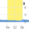 Vieques tide chart for Tuesday, September 3, 2024