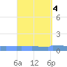 Vieques tide chart for Wednesday, September 4, 2024