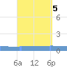 Vieques tide chart for Thursday, September 5, 2024