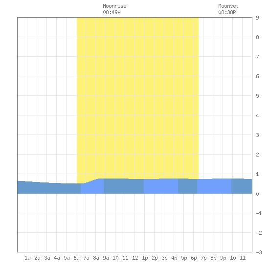Vieques tide chart for Friday, September 6, 2024