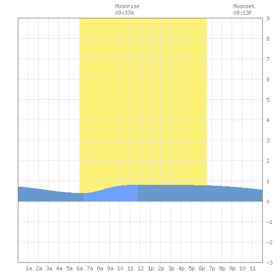 Vieques tide chart for Saturday, September 7, 2024