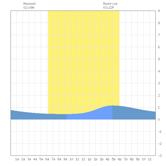 Vieques tide chart for Sunday, October 13, 2024