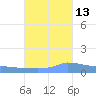 Vieques tide chart for Sunday, October 13, 2024