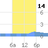 Vieques tide chart for Monday, October 14, 2024