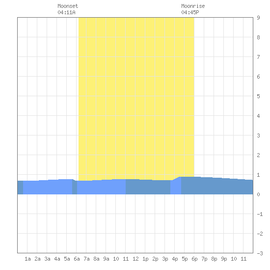 Vieques tide chart for Tuesday, October 15, 2024