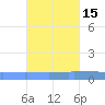 Vieques tide chart for Tuesday, October 15, 2024