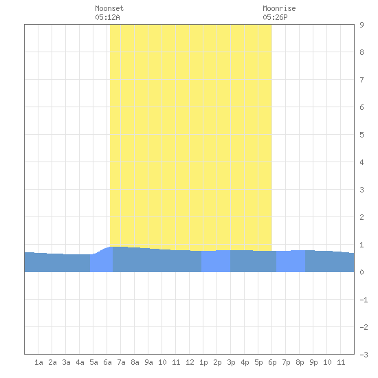 Vieques tide chart for Wednesday, October 16, 2024
