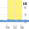 Vieques tide chart for Wednesday, October 16, 2024