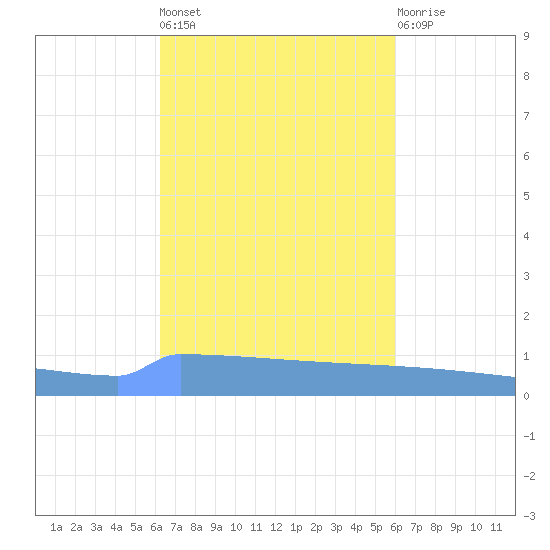 Vieques tide chart for Thursday, October 17, 2024
