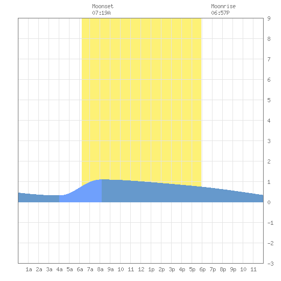 Vieques tide chart for Friday, October 18, 2024