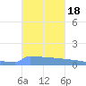 Vieques tide chart for Friday, October 18, 2024