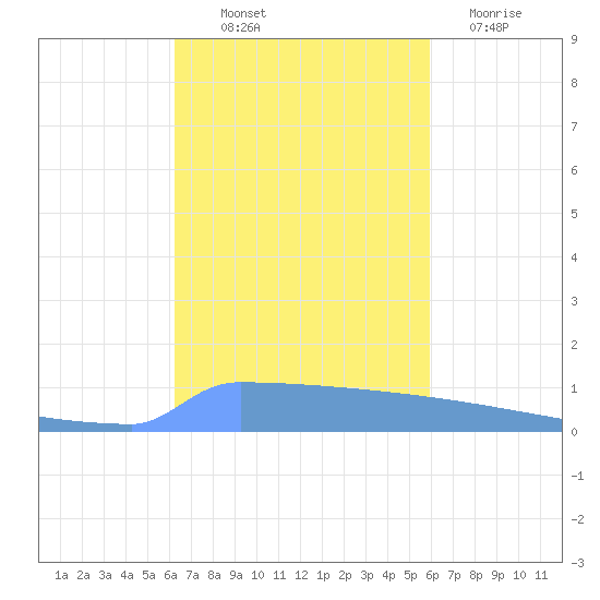 Vieques tide chart for Saturday, October 19, 2024