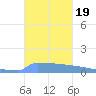 Vieques tide chart for Saturday, October 19, 2024
