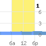 Vieques tide chart for Tuesday, October 1, 2024