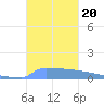 Vieques tide chart for Sunday, October 20, 2024