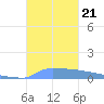 Vieques tide chart for Monday, October 21, 2024