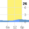 Vieques tide chart for Saturday, October 26, 2024