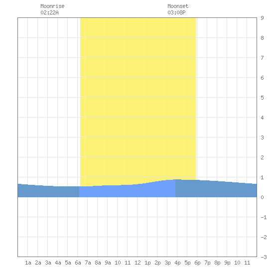 Vieques tide chart for Sunday, October 27, 2024