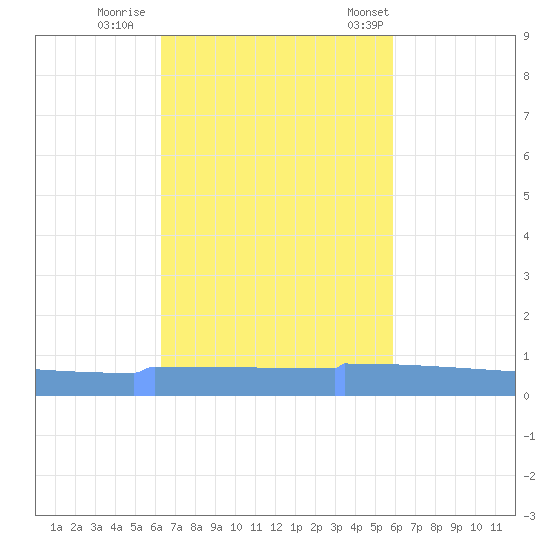 Vieques tide chart for Monday, October 28, 2024