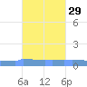 Vieques tide chart for Tuesday, October 29, 2024