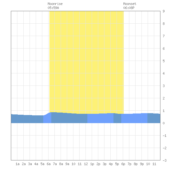 Vieques tide chart for Wednesday, October 2, 2024