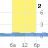 Vieques tide chart for Wednesday, October 2, 2024