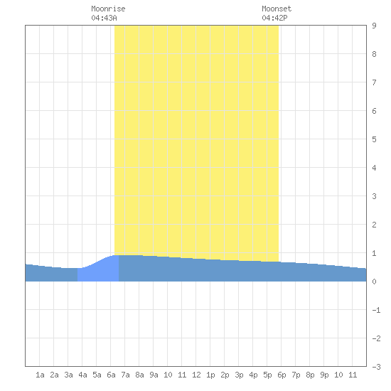 Vieques tide chart for Wednesday, October 30, 2024
