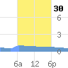 Vieques tide chart for Wednesday, October 30, 2024