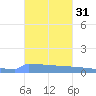 Vieques tide chart for Thursday, October 31, 2024