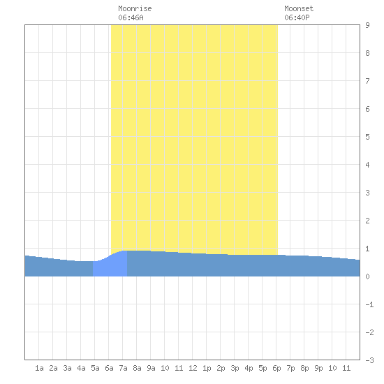 Vieques tide chart for Thursday, October 3, 2024
