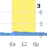 Vieques tide chart for Thursday, October 3, 2024