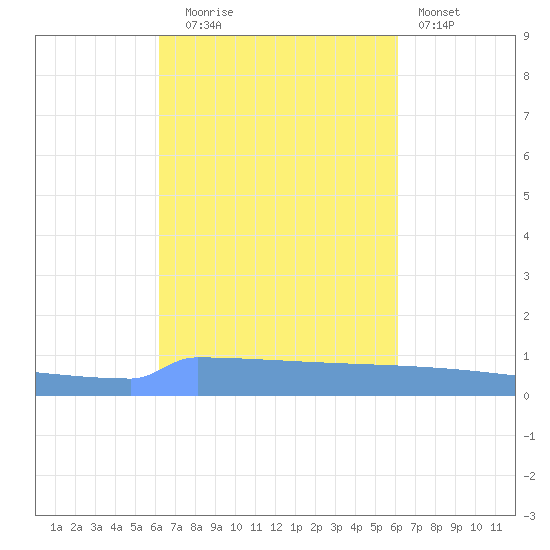 Vieques tide chart for Friday, October 4, 2024