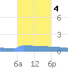 Vieques tide chart for Friday, October 4, 2024