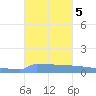 Vieques tide chart for Saturday, October 5, 2024