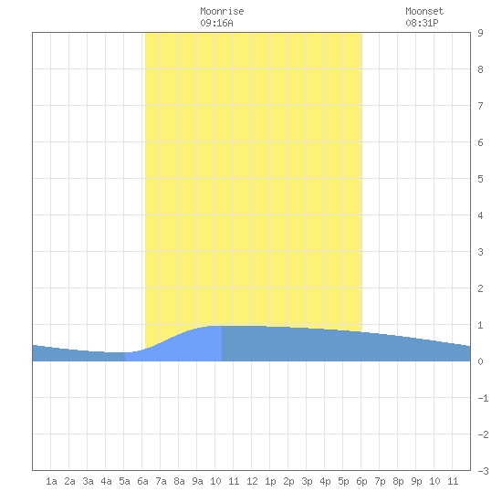 Vieques tide chart for Sunday, October 6, 2024