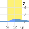 Vieques tide chart for Monday, October 7, 2024