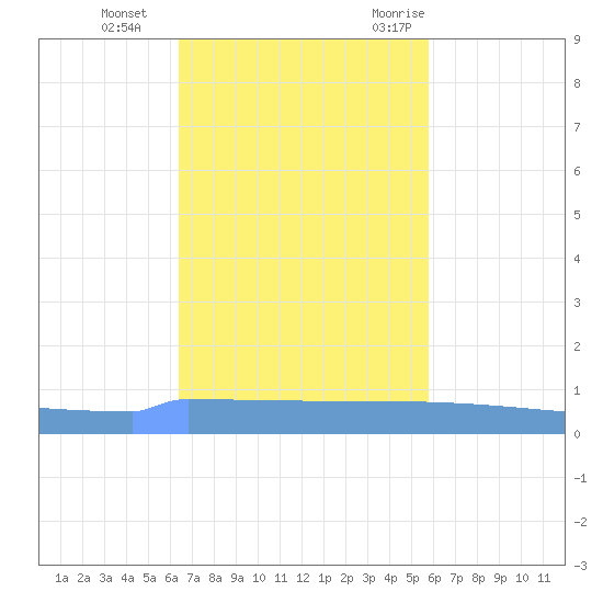 Vieques tide chart for Tuesday, November 12, 2024
