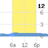 Vieques tide chart for Tuesday, November 12, 2024