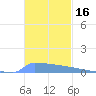 Vieques tide chart for Saturday, November 16, 2024