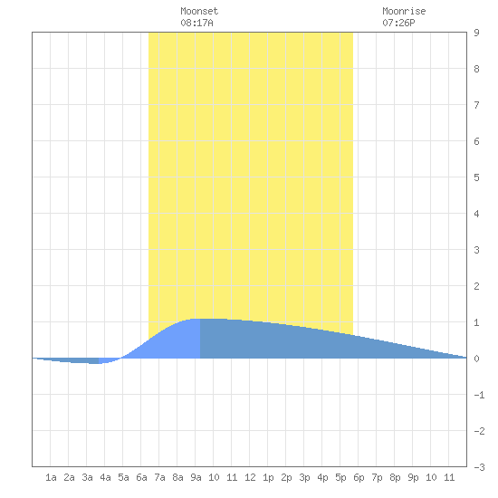 Vieques tide chart for Sunday, November 17, 2024